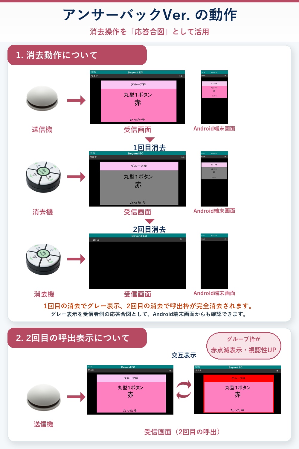 Beyond EC アンサーバックVer.の消去動作と応答確認機能を説明した図